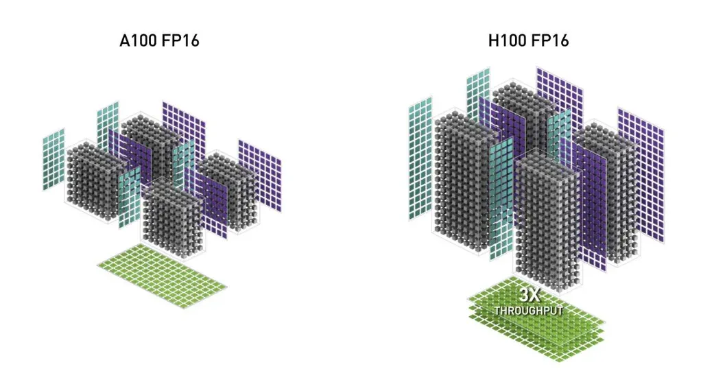 英伟达又赚到了！FlashAttention3来了：H100利用率飙升至75%