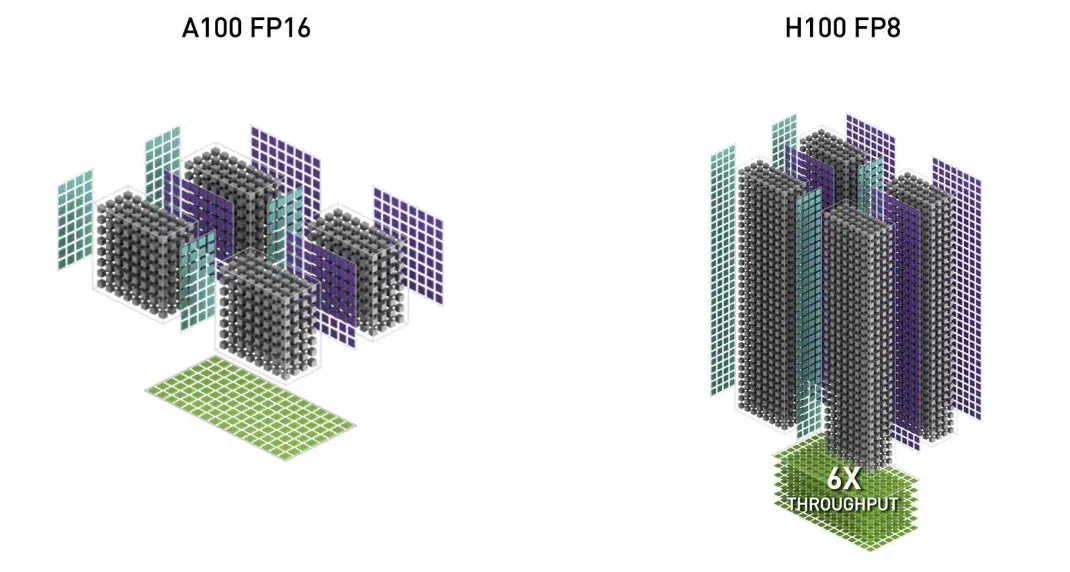 英伟达又赚到了！FlashAttention3来了：H100利用率飙升至75%