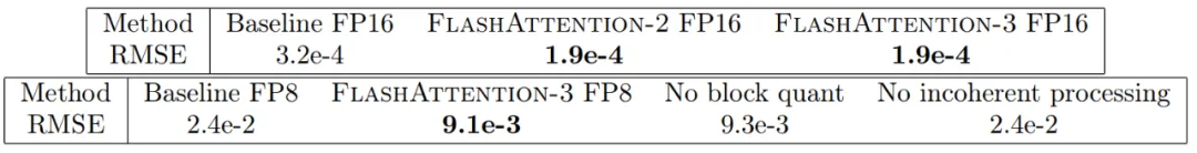 英伟达又赚到了！FlashAttention3来了：H100利用率飙升至75%