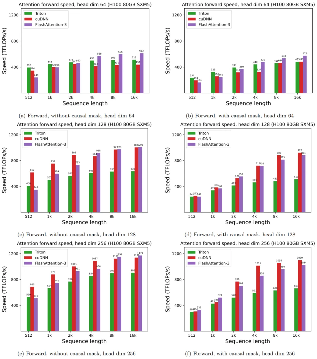 英伟达又赚到了！FlashAttention3来了：H100利用率飙升至75%