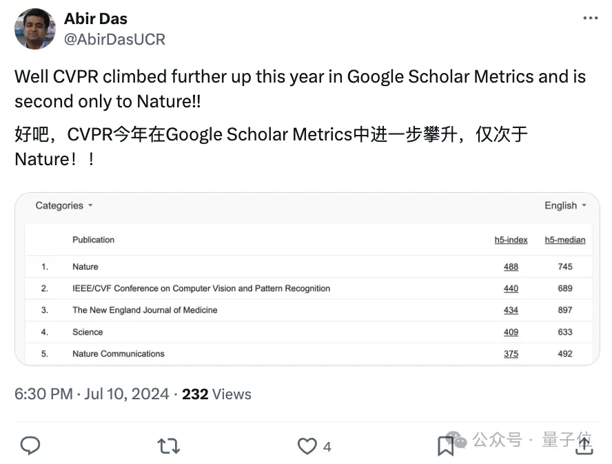 CVPR成全球第二大学术出版物，超越Science！AI顶会占领前20｜谷歌学术指标2024