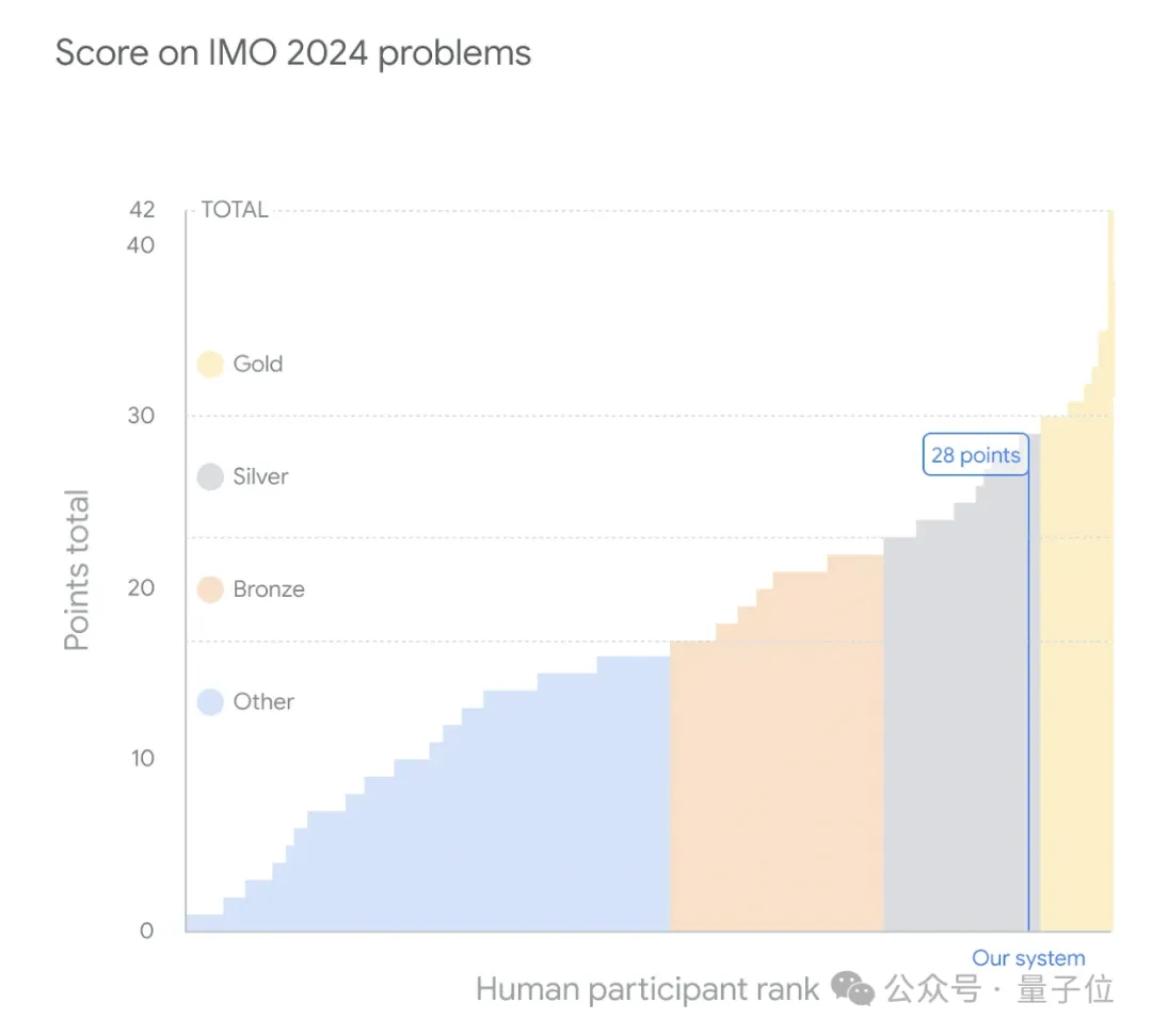 谷歌AI拿下IMO银牌，仅差一分得金！第四题仅用时19秒 