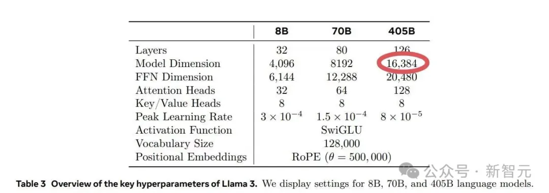 1.6万块H100训Llama 3.1，每3小时故障1次！罪魁祸首竟是GPU和HBM3显存