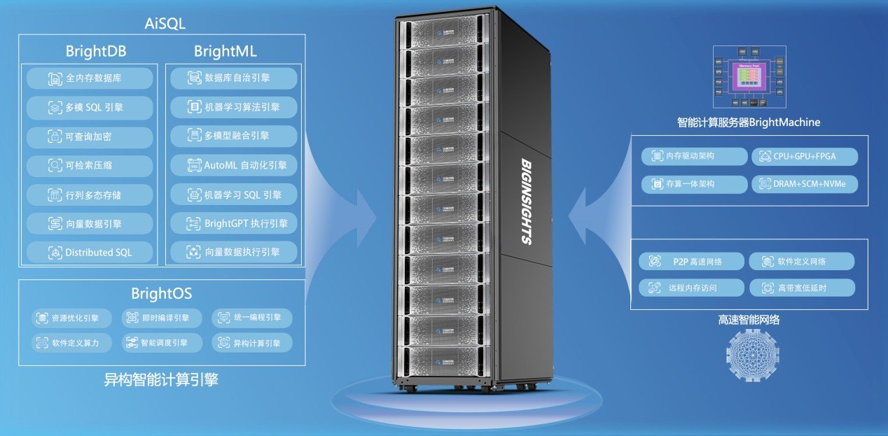 「贝格迈思」分布式智能数据库 AiSQL通过深交所测试，以异构智能计算解决数据库国产替代 | 早期项目