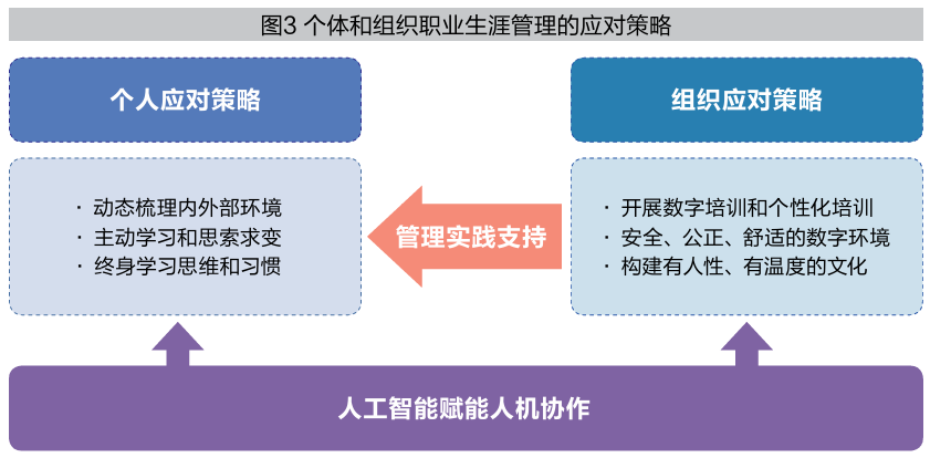 我的职业生涯由人工智能做主吗