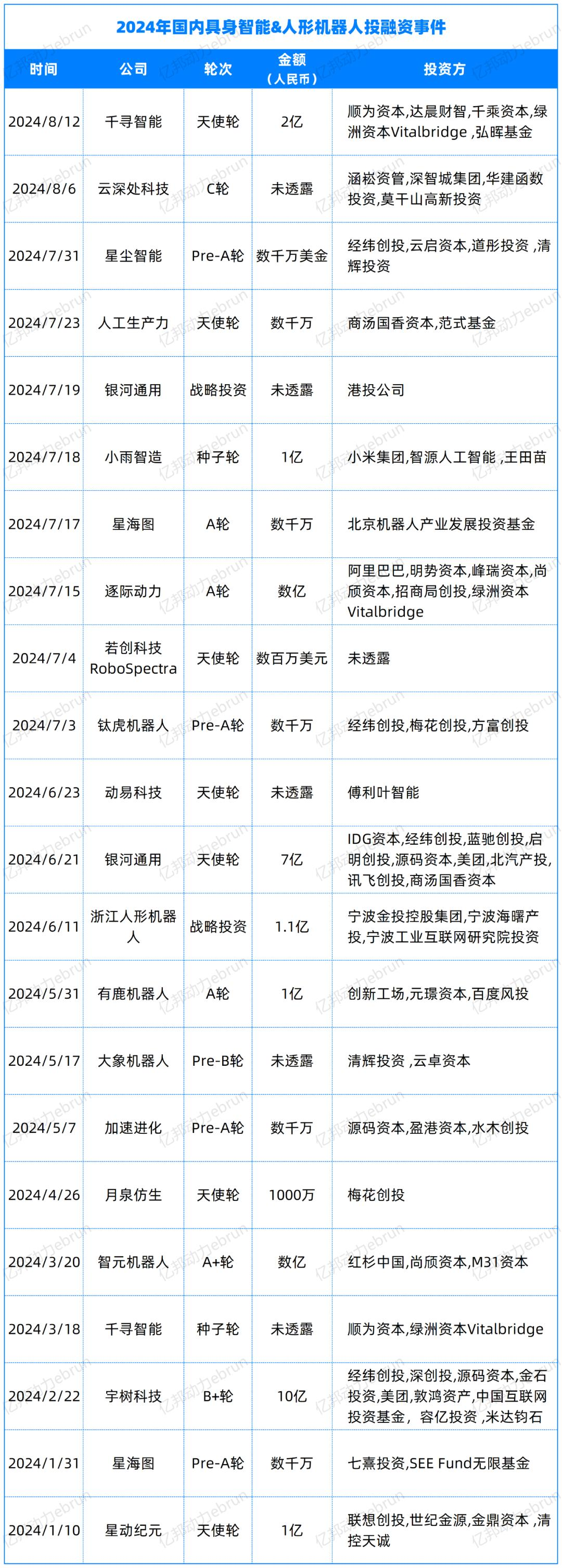 今年最火赛道：半年22起融资，单笔超10亿