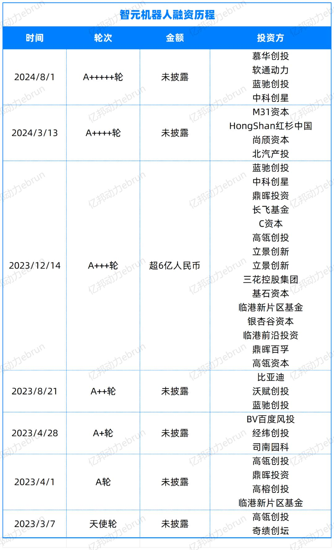 今年最火赛道：半年22起融资，单笔超10亿