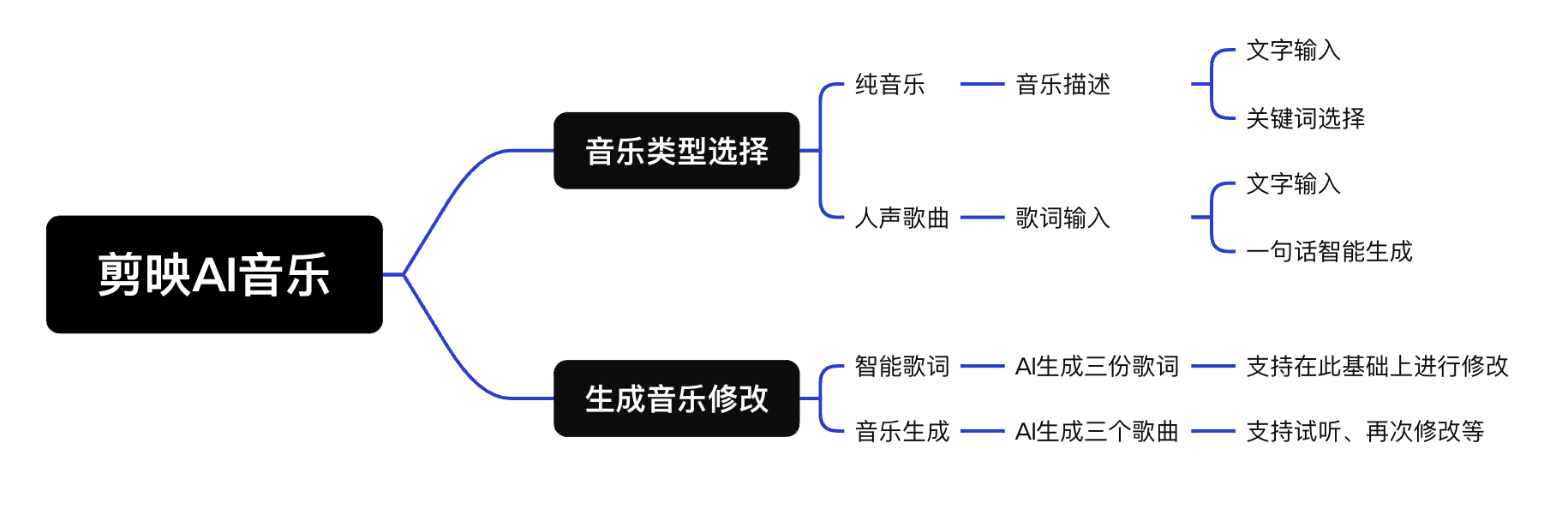 剪映 AI 内测功能大曝光，多样需求一站式满足！