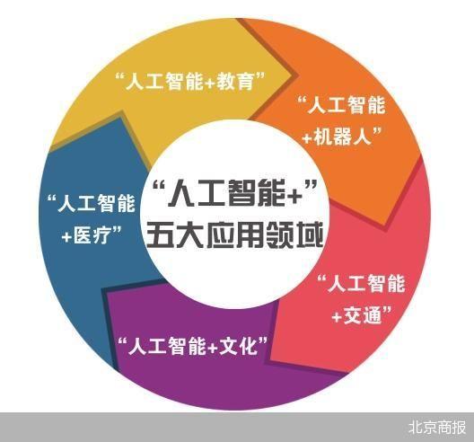 “人工智能+”计划发布北京大模型应用落地提速