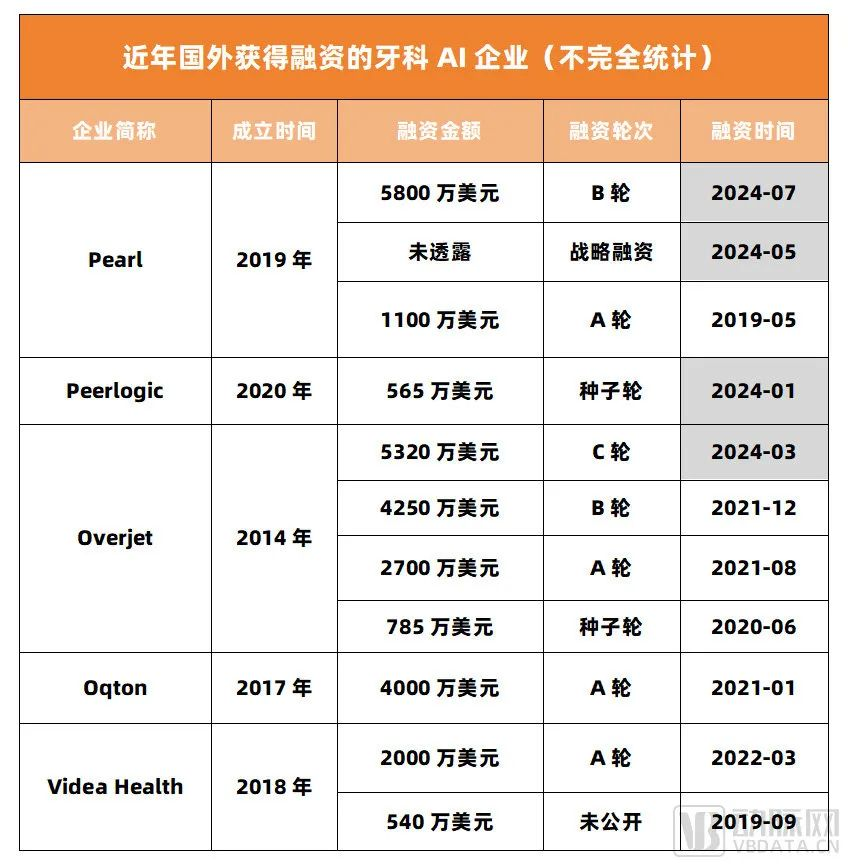 最大融资纪录再被刷新，牙科AI赛道今年加速狂飙