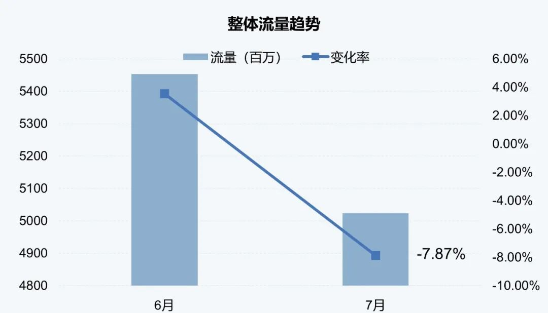 伽马AI月报：7款国内产品进入全球TOP100，Meta AI增长超65%