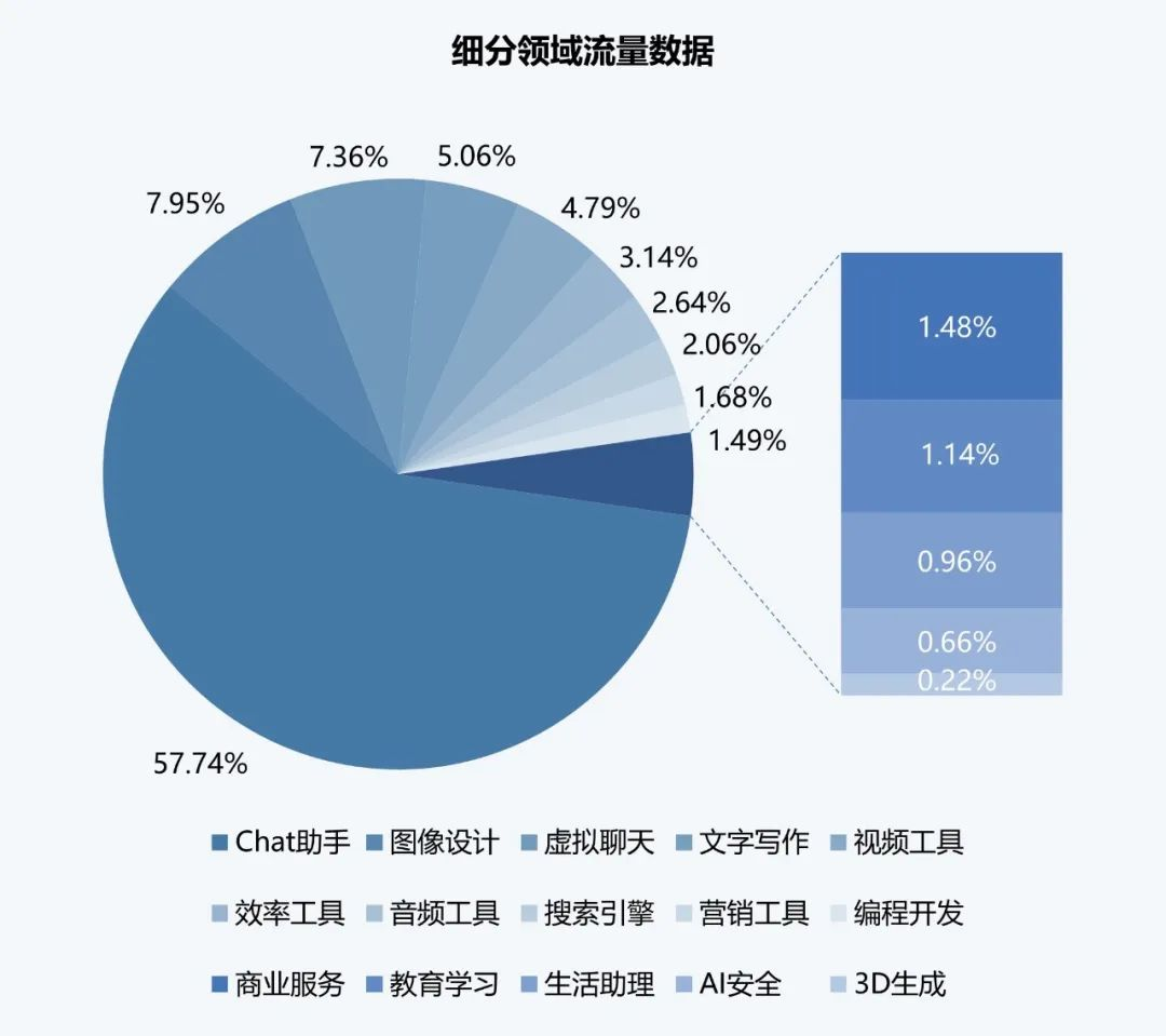 伽马AI月报：7款国内产品进入全球TOP100，Meta AI增长超65%