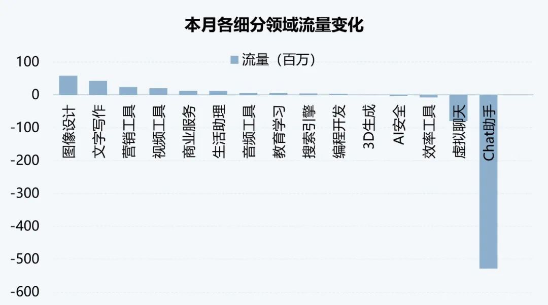 伽马AI月报：7款国内产品进入全球TOP100，Meta AI增长超65%