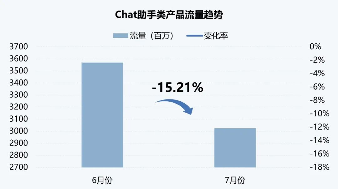 伽马AI月报：7款国内产品进入全球TOP100，Meta AI增长超65%