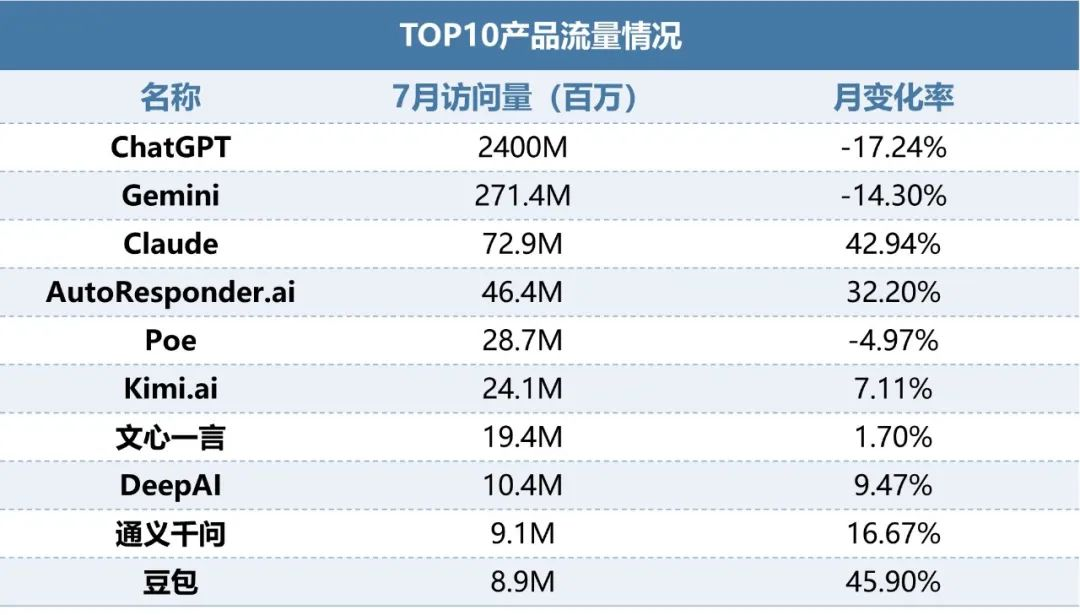 伽马AI月报：7款国内产品进入全球TOP100，Meta AI增长超65%