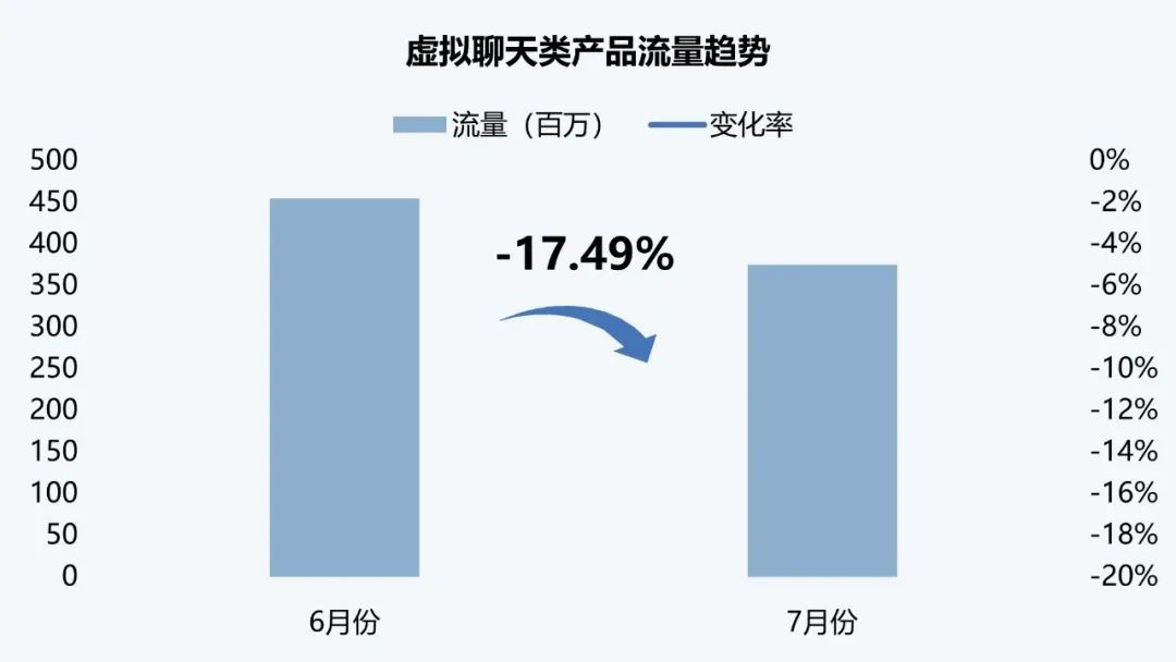 伽马AI月报：7款国内产品进入全球TOP100，Meta AI增长超65%