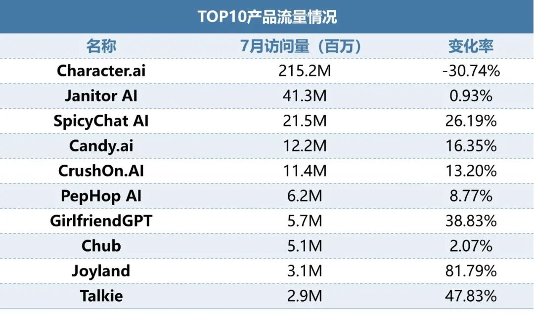 伽马AI月报：7款国内产品进入全球TOP100，Meta AI增长超65%