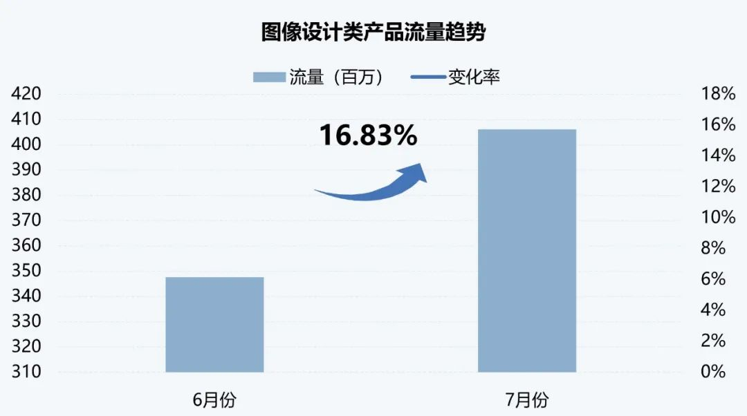 伽马AI月报：7款国内产品进入全球TOP100，Meta AI增长超65%