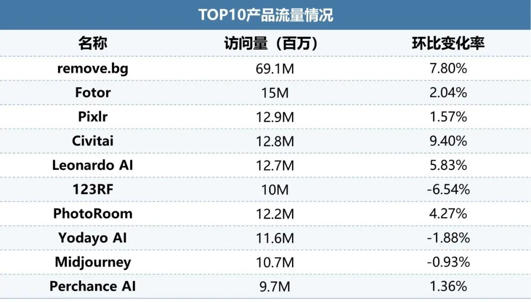 伽马AI月报：7款国内产品进入全球TOP100，Meta AI增长超65%