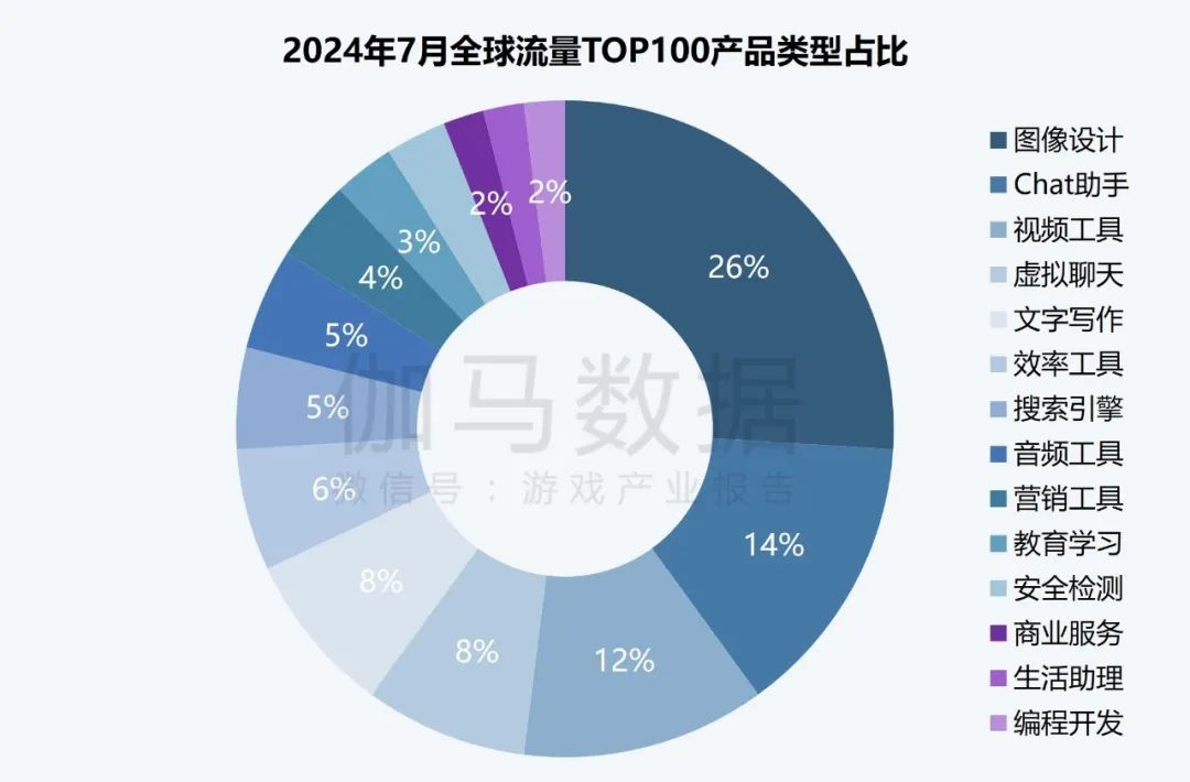 伽马AI月报：7款国内产品进入全球TOP100，Meta AI增长超65%