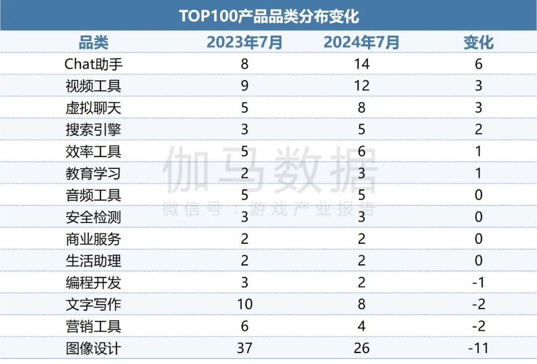 伽马AI月报：7款国内产品进入全球TOP100，Meta AI增长超65%