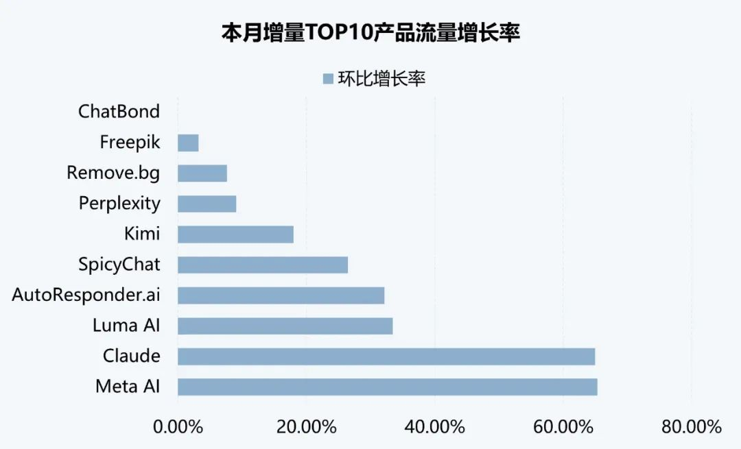 伽马AI月报：7款国内产品进入全球TOP100，Meta AI增长超65%