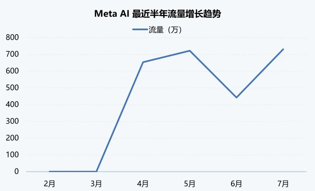 伽马AI月报：7款国内产品进入全球TOP100，Meta AI增长超65%