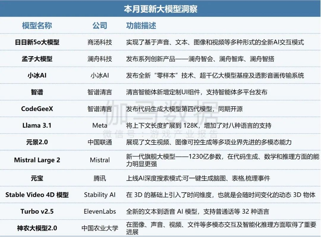 伽马AI月报：7款国内产品进入全球TOP100，Meta AI增长超65%