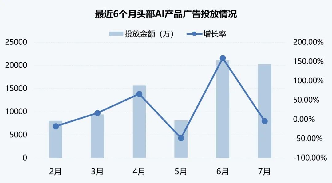 伽马AI月报：7款国内产品进入全球TOP100，Meta AI增长超65%