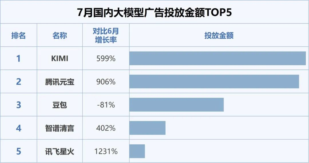 伽马AI月报：7款国内产品进入全球TOP100，Meta AI增长超65%