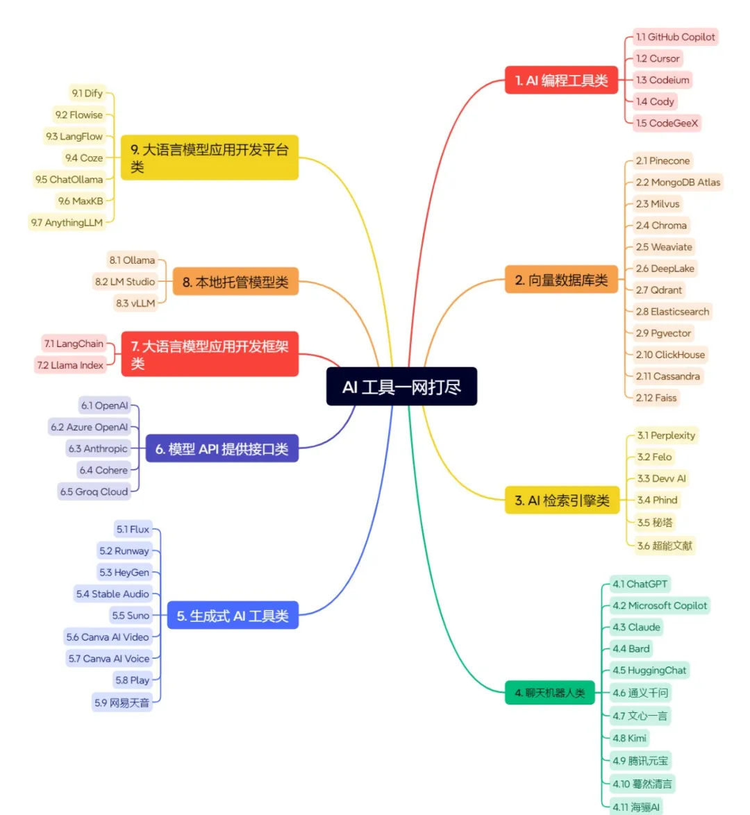 【提升认知】AI 大模型一网打尽，不必东奔西走！！