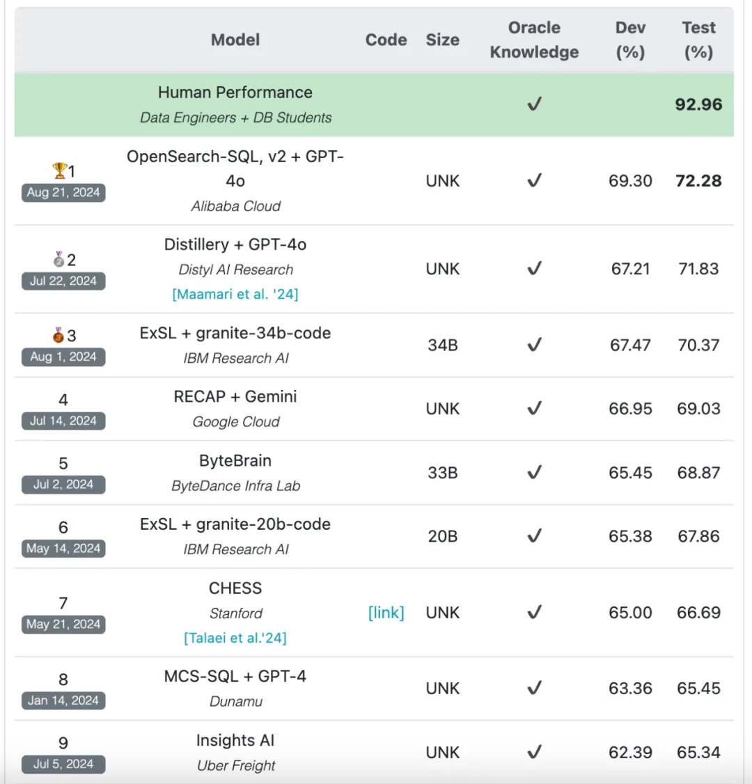 LLM取代的第一个编程语言竟是SQL？网友吵翻天