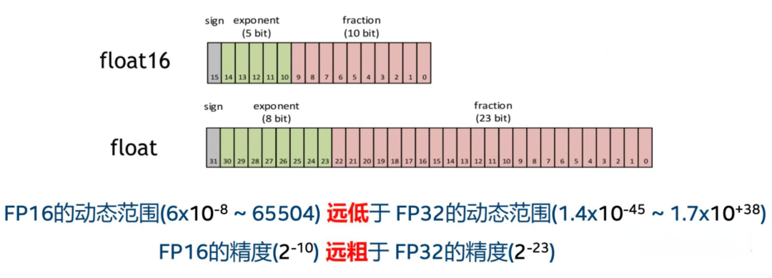 原理与代码：混合精度训练详解