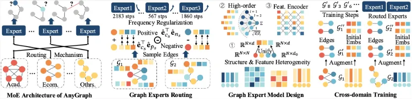 港大黄超团队推出AnyGraph, 首次揭秘图大模型的Scaling Law