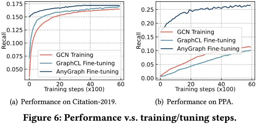 港大黄超团队推出AnyGraph, 首次揭秘图大模型的Scaling Law