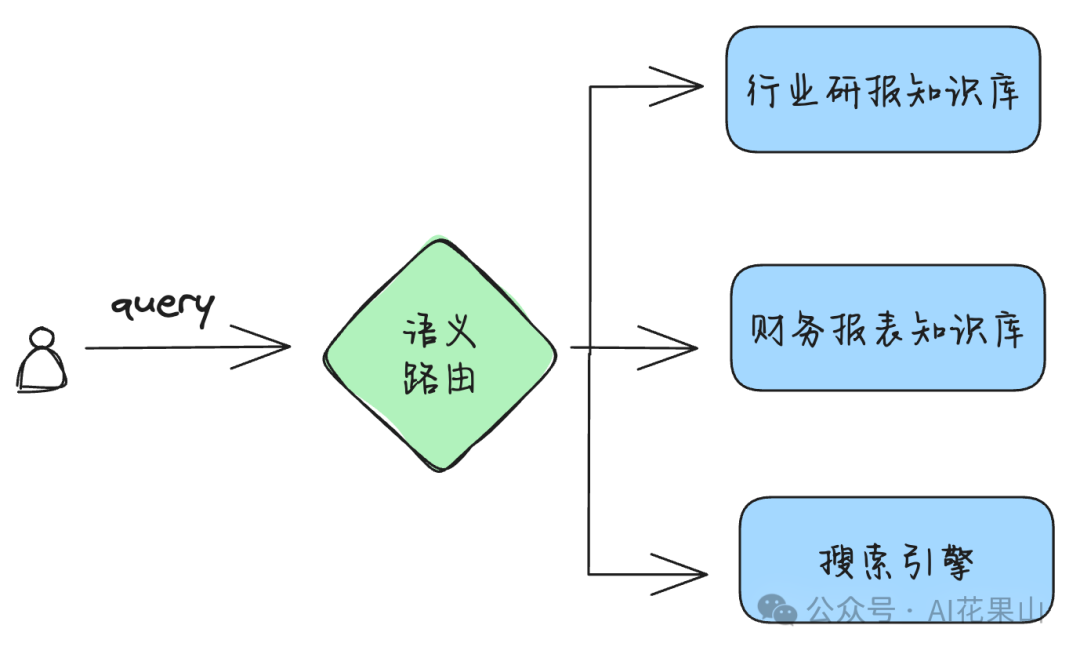 RAG 高效应用指南 04：语义路由