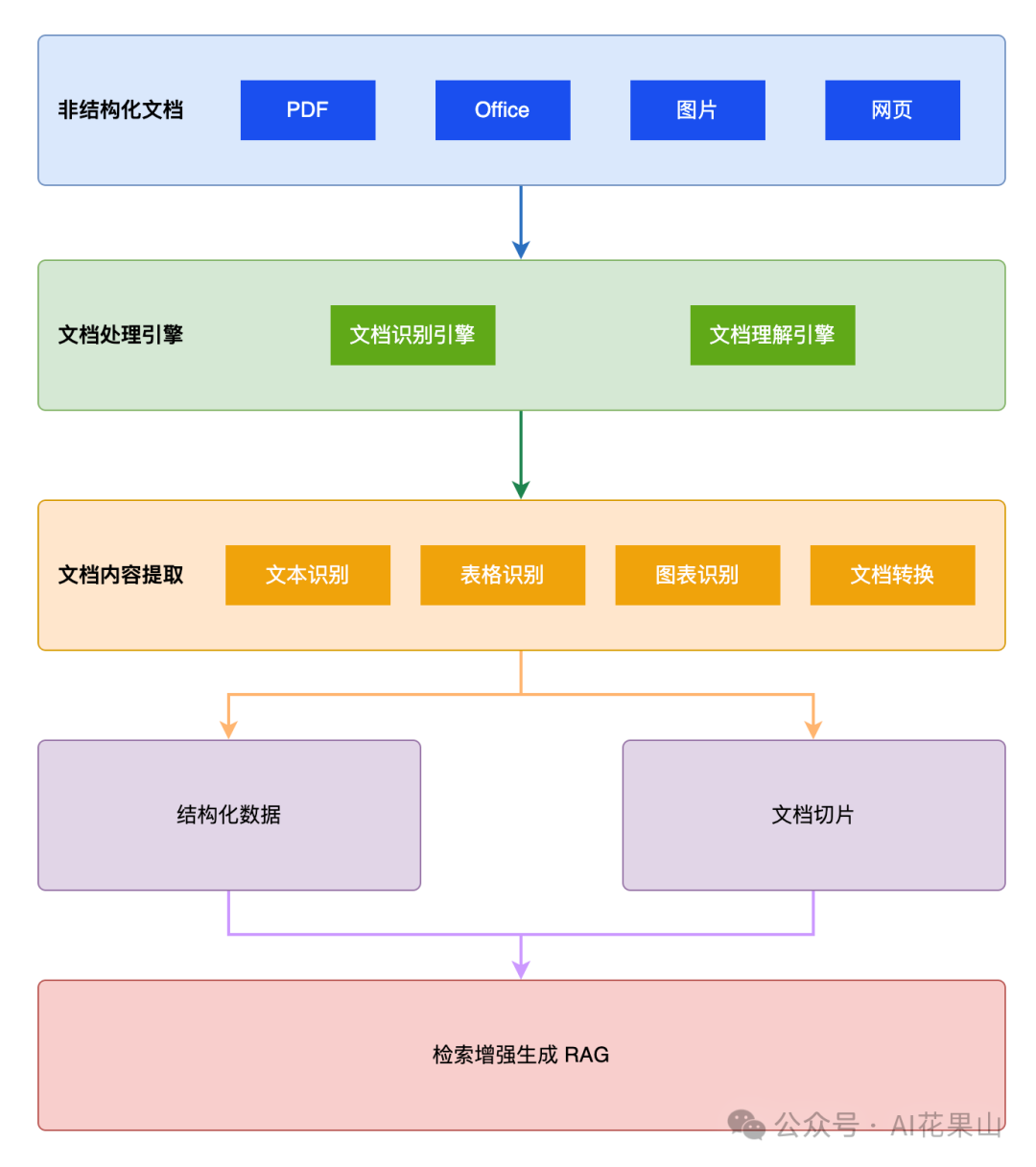 RAG 高效应用指南 05：再谈文档智能解析