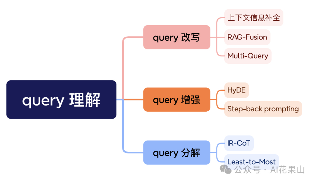 RAG 高效应用指南 03：Query 理解