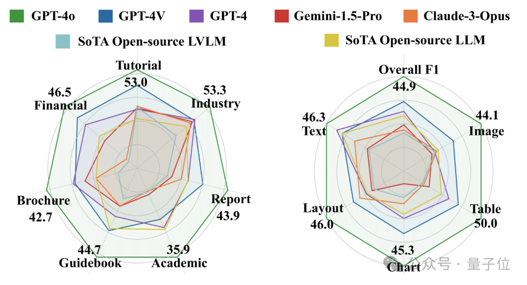 GPT-4o弱点暴露了，PDF长文档阅读理解仅45分