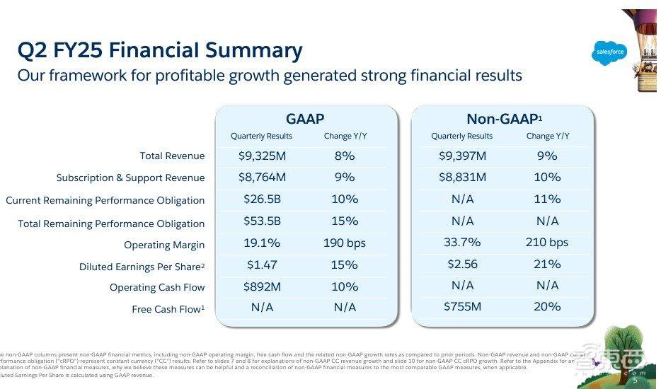 Salesforce第二季度收入增长8%，重押AI Agents