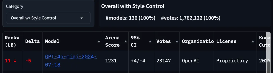GPT-4o mini排名雪崩，大模型竞技场规则更新，奥特曼刷分小技巧无效了