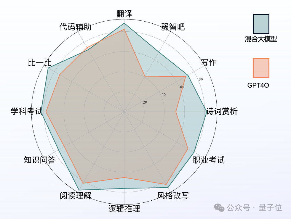 11项指标击败GPT-4o！360攒局让16家大模型联手作战，组成最强“六边形战士”