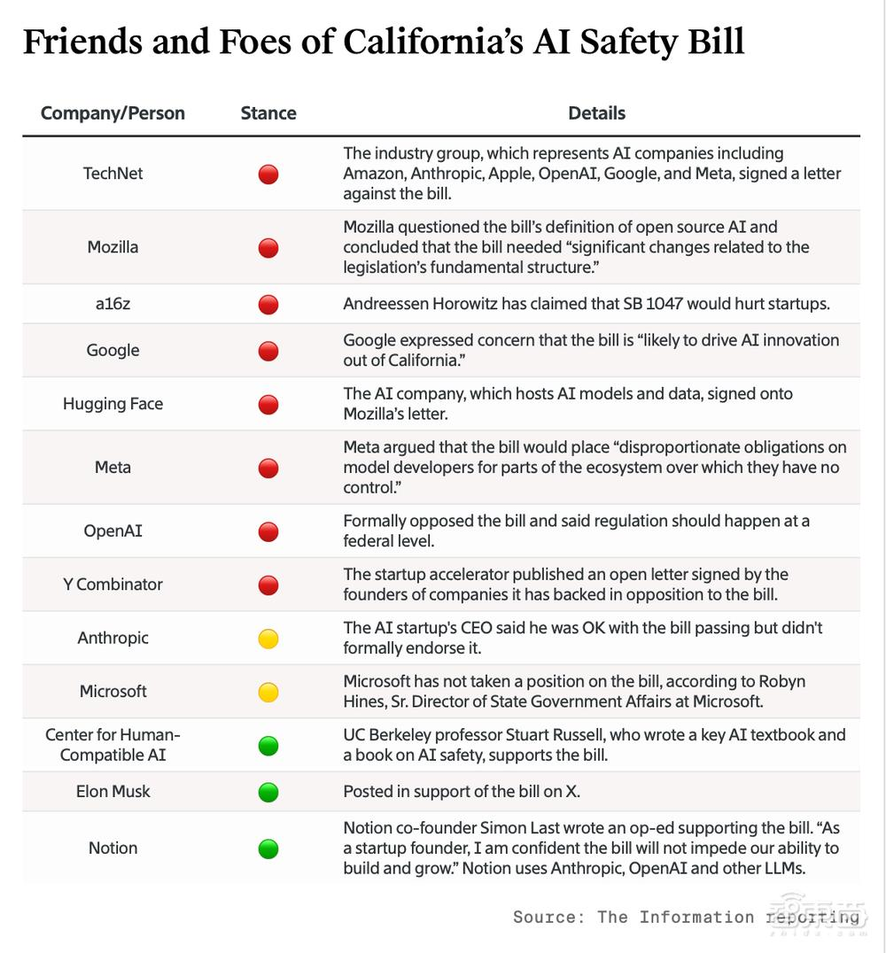 美国加州AI法案即将“转正”，科技圈炸锅，担心伤害开发者