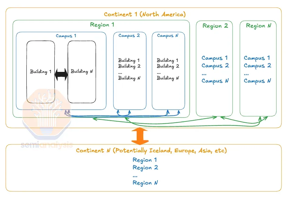 多数据中心训练：OpenAI 击败谷歌 Infra 的大计（两万字精校）