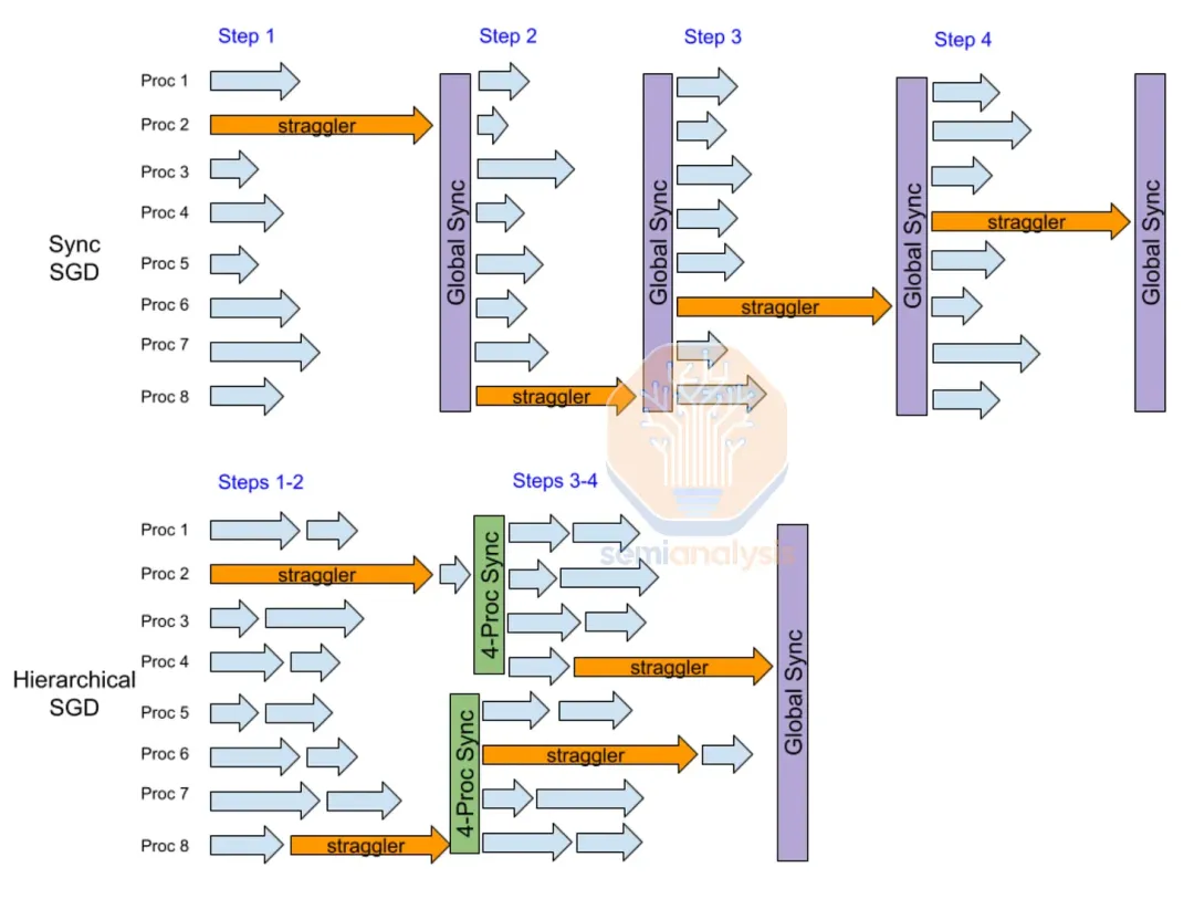 多数据中心训练：OpenAI 击败谷歌 Infra 的大计（两万字精校）