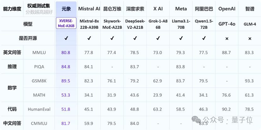 中国最大开源MoE模型，255B参数无条件免费商用，元象发布