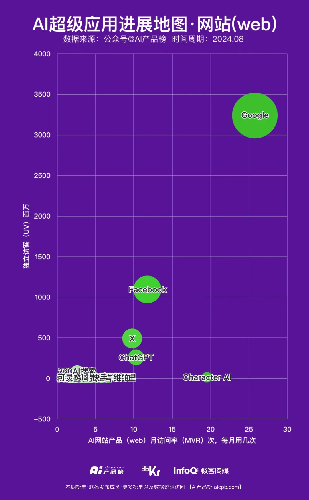 8月份AI应用月活盘点，离超级应用有多远？ChatGPT还有机会吗？
