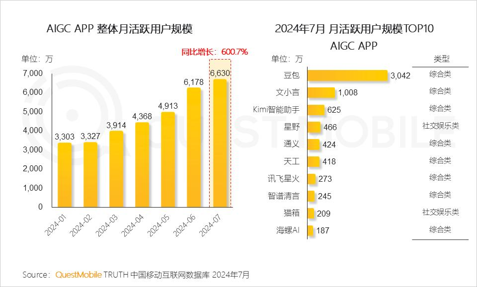 QuestMobile2024 AI智能体应用洞察半年报：AI类APP月活超6600万，智能体形成八大玩法门类，商业化路径已开启