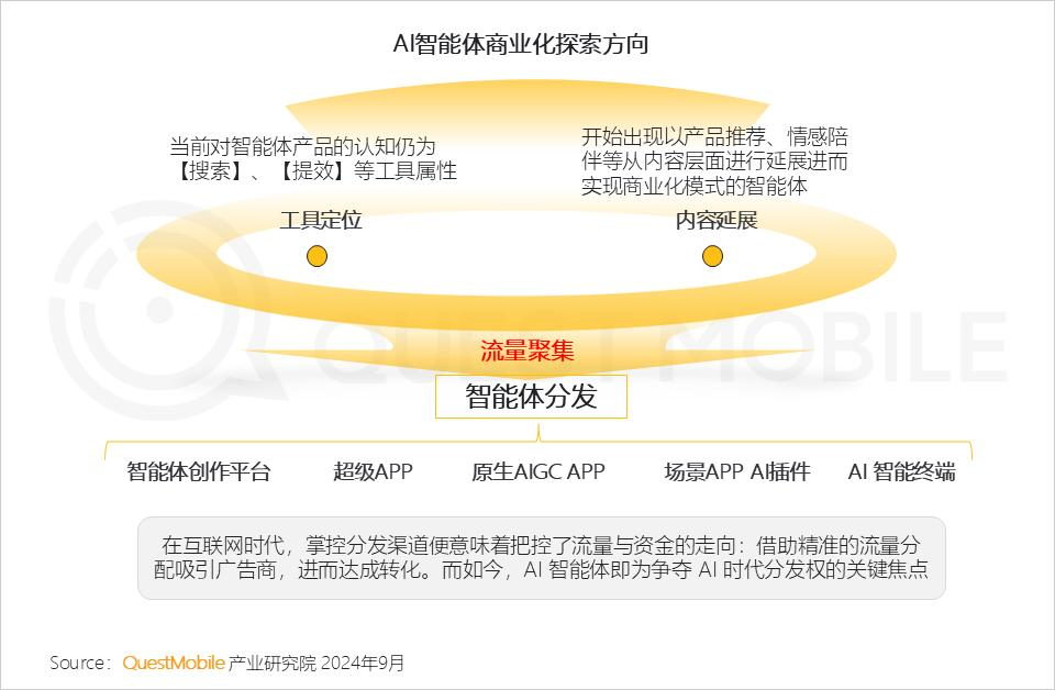 QuestMobile2024 AI智能体应用洞察半年报：AI类APP月活超6600万，智能体形成八大玩法门类，商业化路径已开启