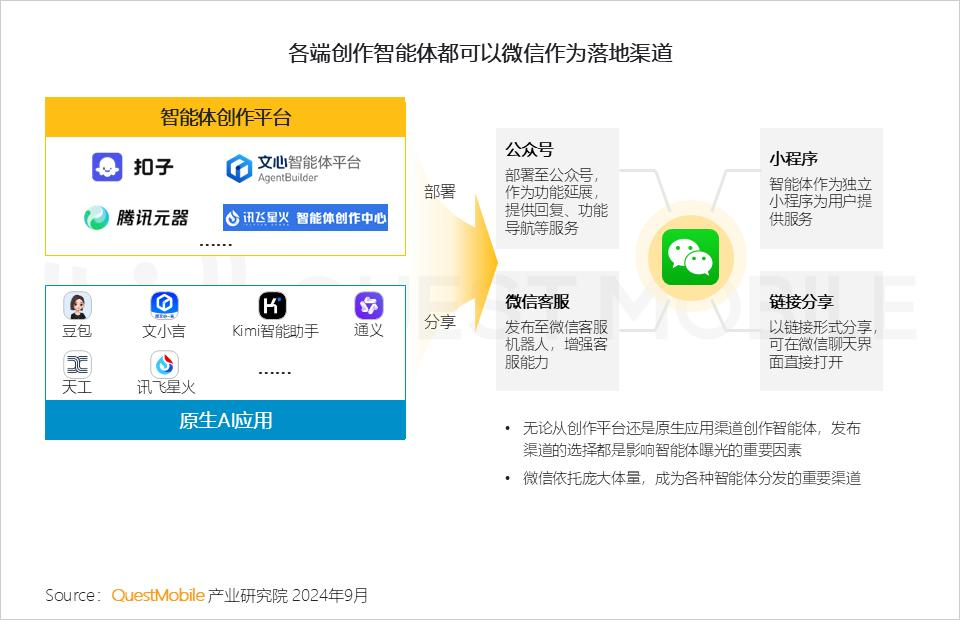 QuestMobile2024 AI智能体应用洞察半年报：AI类APP月活超6600万，智能体形成八大玩法门类，商业化路径已开启